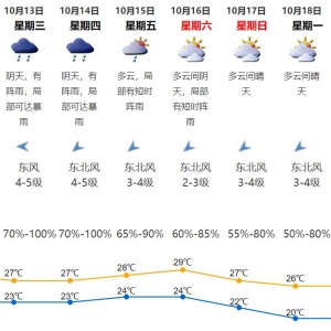 2021年10月11日深圳天气多云间晴天气温24-31℃