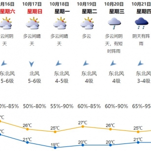 2021年10月14日深圳天气多云间阴天有短时阵雨