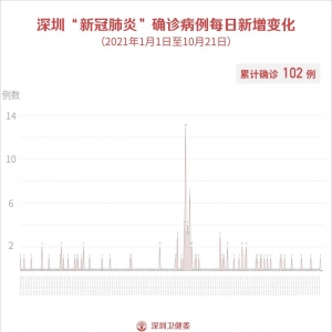 10月21日深圳新增境外输入1例确诊病例和1例无症状感染者