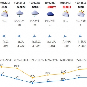 2021年10月18日深圳天气晴天间多云气温18-26℃