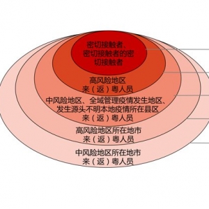 广东对重点地区来粤人员健康管理措施（10月20日）