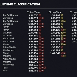 F1美国站排位赛-维斯塔潘杆位 汉密尔顿第2