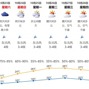 2021年10月21日深圳天气多云转阴天有小雨