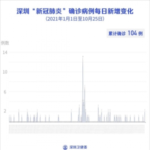 10月25日深圳新增2例境外输入确诊病例