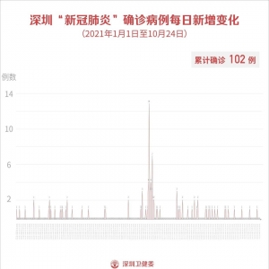 2021年10月24日深圳疫情最新消息 无新增病例