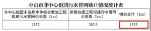 广东中山市治水工作部署推进不力 内河涌污染问题突出