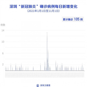 2021年11月1日深圳疫情最新消息 无新增病例