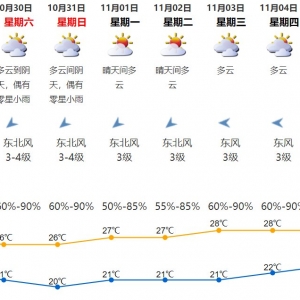 2021年10月28日深圳天气阴天间多云偶有零星小雨