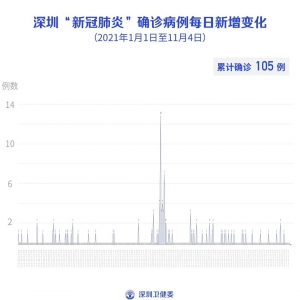 11月4日深圳疫情最新消息 无新增病例