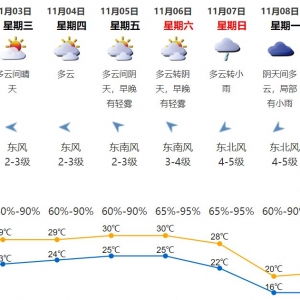 2021年11月1日深圳天气多云间晴天