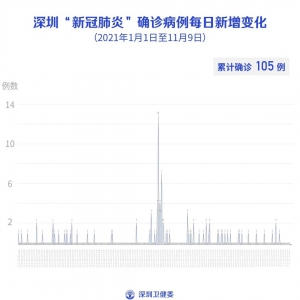 2021年11月9日深圳无新增病例