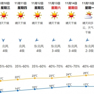 2021年11月8日深圳天气小雨转多云气温15-19℃