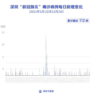 12月2日深圳疫情最新消息 新增3例境外输入无症状感染者