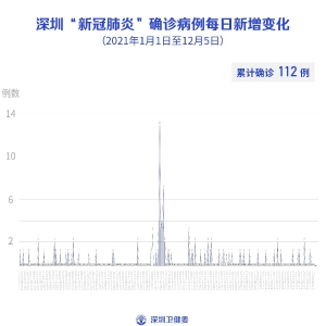 12月5日深圳新增1例境外输入无症状感染者