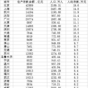 广深人均存款超10万元！你到达
均匀
数了吗？