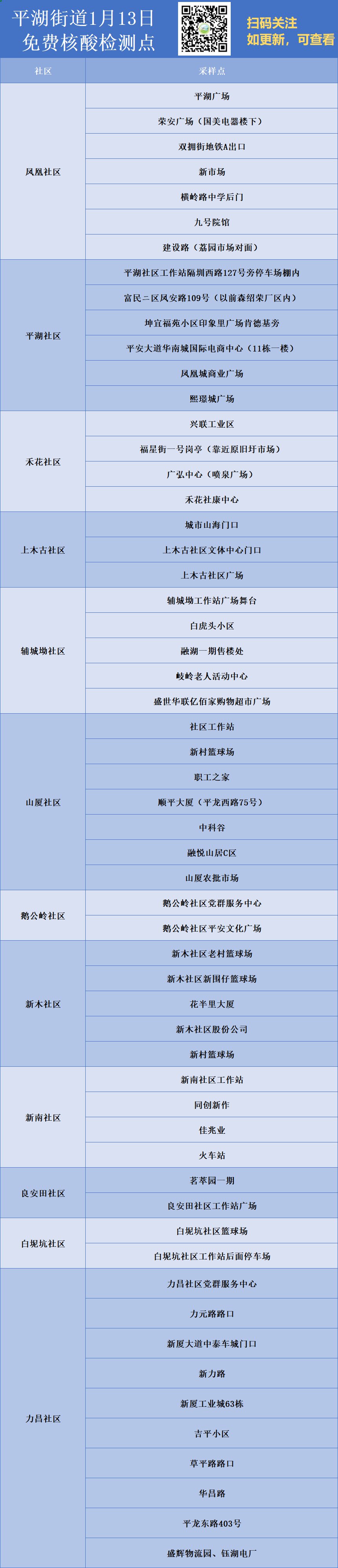 深圳龙岗区平湖街道1月13日免费核酸检测点