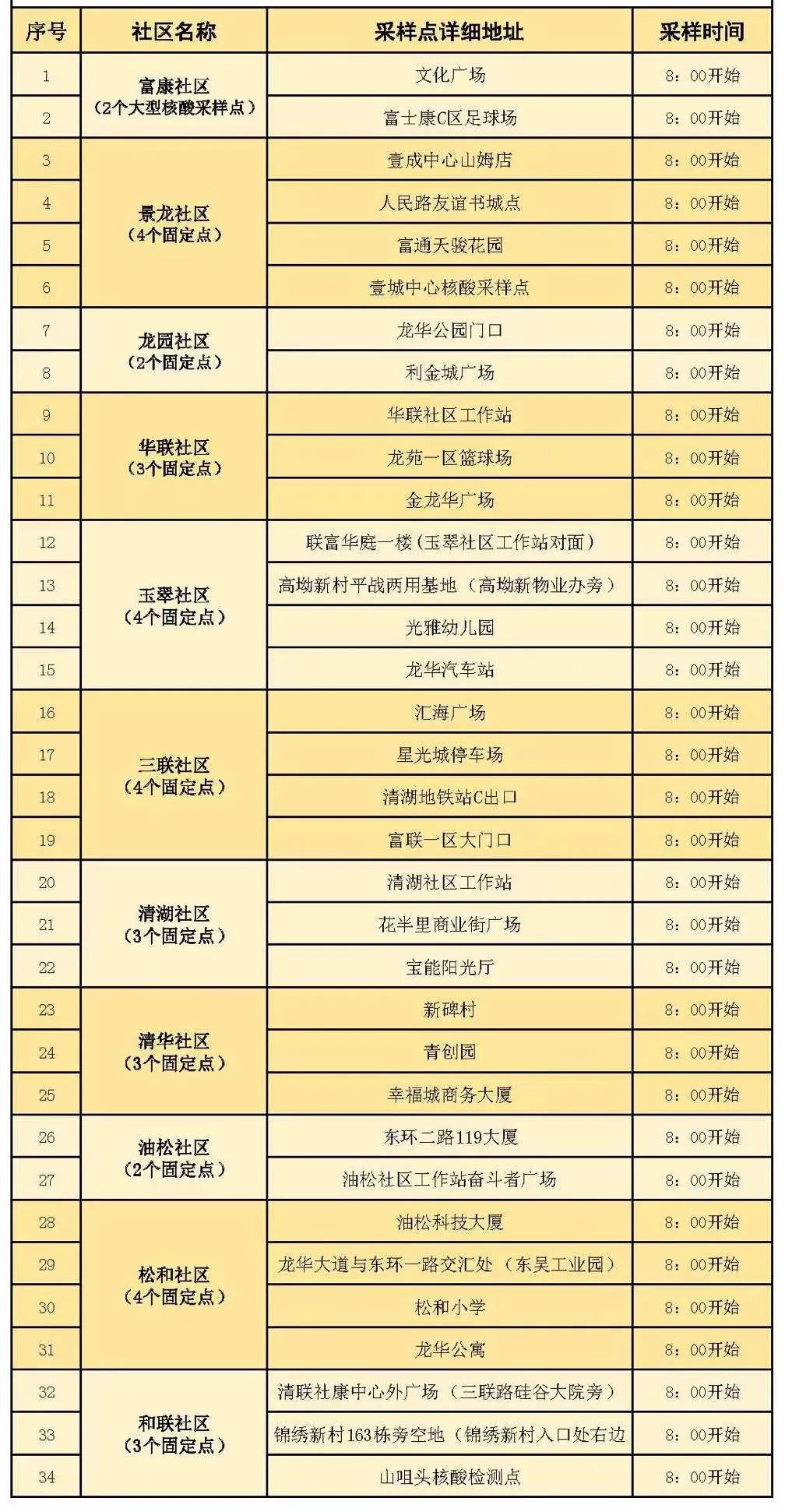 深圳龙华区龙华街道1月12日免费核酸检测点位置