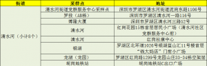 深圳罗湖区免费核酸检测采样点汇总（1月12日）