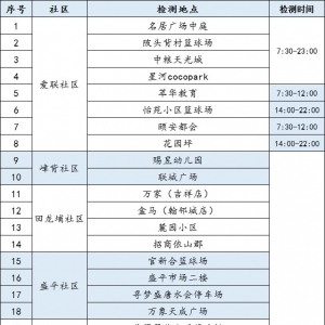 深圳龙岗区龙城街道第三轮免费核酸检测点(1月12日)