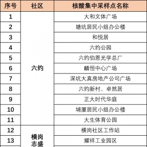 深圳龙岗区横岗街道第三轮免费核酸检测点地址(1月12日)