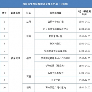 深圳福田区免费核酸检测采样点地址及检测时间(1月11日)