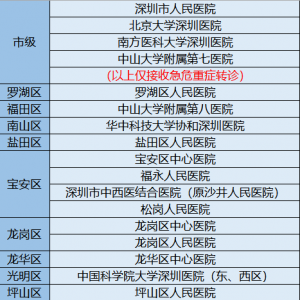 深圳疫情期间拨打120急救电话须知