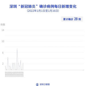 1月16日深圳新增2例本土确诊病例 首次发现奥密克戎