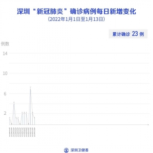 1月13日深圳本土无新增 新增1例境外输入确诊病例