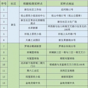 深圳龙岗区龙岗街道新一轮免费核酸检测点（1月14-15日）