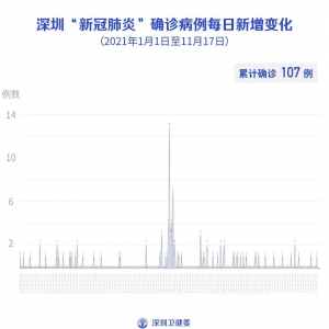 11月17日深圳新增1例境外输入确诊病例