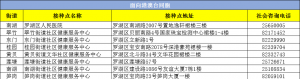 2022深圳罗湖区新冠疫苗接种点汇总