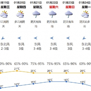 2022年1月17日深圳天气阴天间多云有小雨