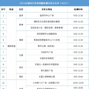 深圳福田区1月14日开放252个免费核酸检测采样点