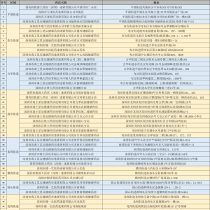 深圳龙岗购买感冒退热药品需到这60家定点药店