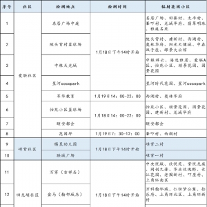 深圳龙岗区龙城新一轮核酸检测地点(1月18-19日)