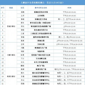 深圳大鹏新区1月19日起免费核酸检测点一览表