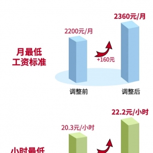 深圳最低工资标准什么时候调整