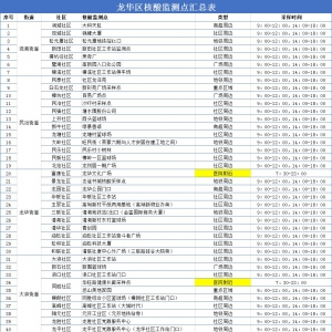 深圳龙华区57个核酸检测点汇总