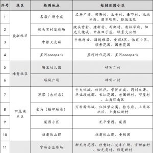 深圳龙岗区龙城街道第五轮免费核酸检测点(1月14-15日)