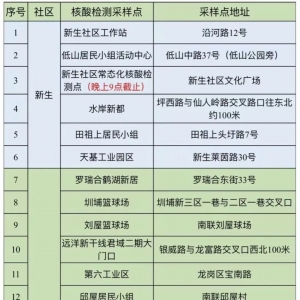 深圳龙岗区龙岗街道第九轮免费核酸检测点(1月21日)