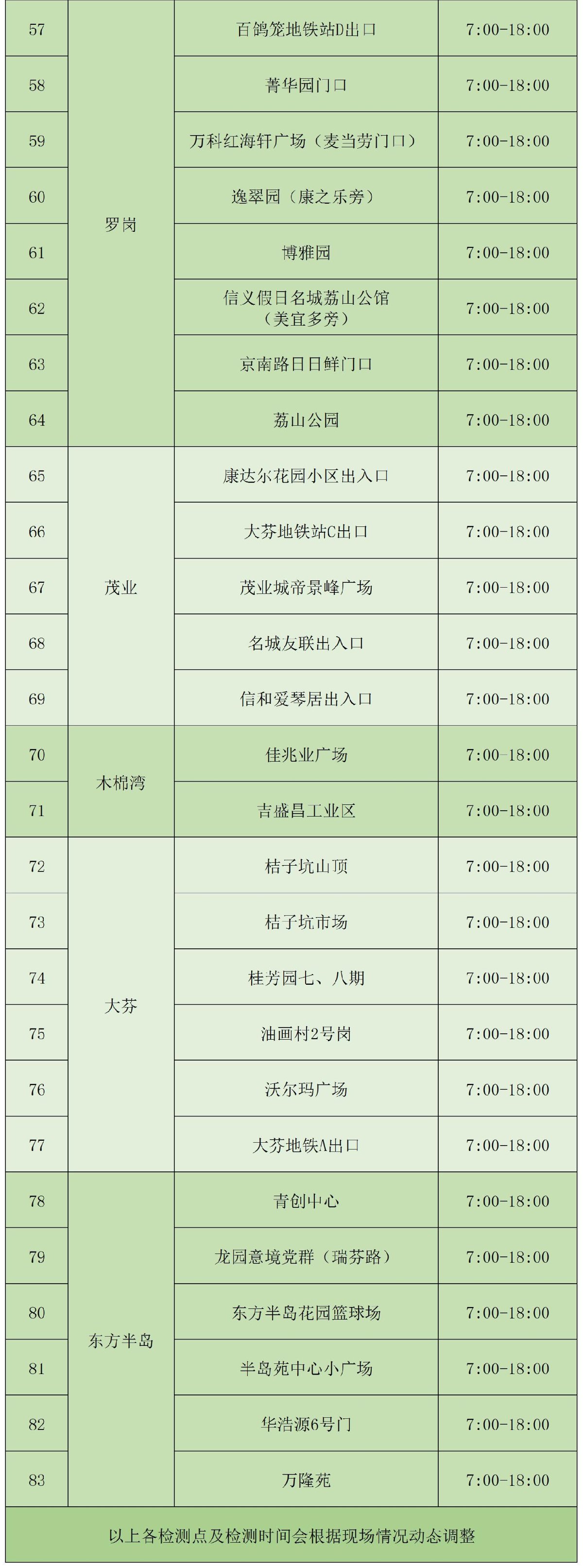 深圳龙岗区布吉街道1月21日83个免费核酸检测点位置