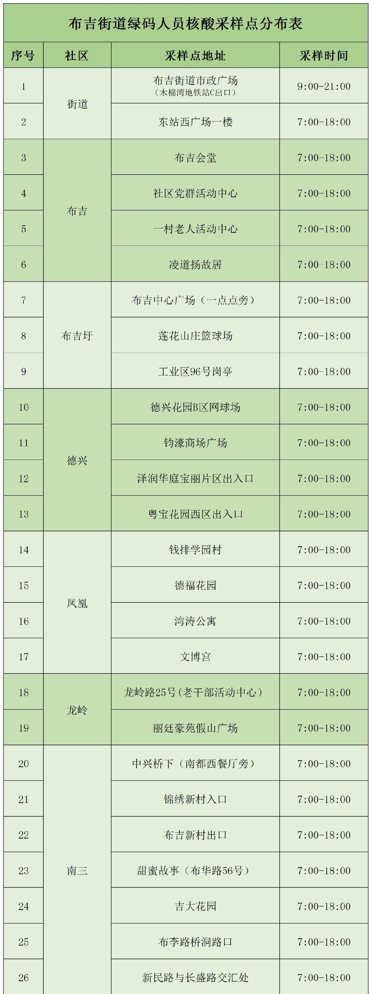 深圳龙岗区布吉街道1月21日83个免费核酸检测点位置