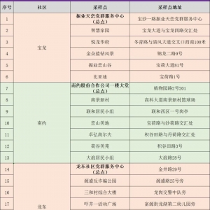 深圳龙岗区宝龙街道免费核酸检测时间及地点(1月20日)