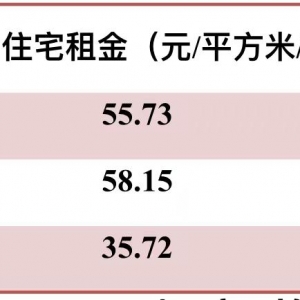 广州：21个热点
小区房钱
回报率均不足2%