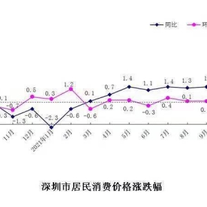 10月深圳CPI环比略微上涨，鲜菜价钱
环比涨13.9%