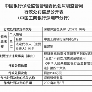 罚230万！工行深圳分行被深圳银保监连开4张罚单