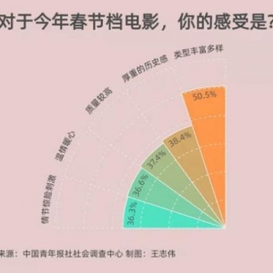 受访者为本年
春节档片子
打出均分7.8分