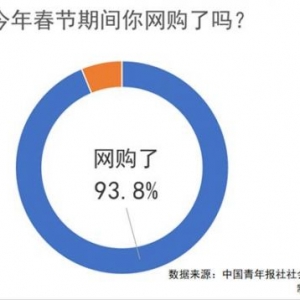 80.3%受访者表现
电商“春节不打烊”让本身
感触感染
到年味