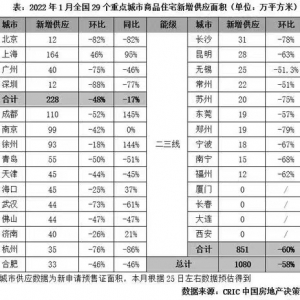 1月份深圳成交二手室第
1557套，为十年来最低