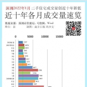 同比年夜
减78%创10年新低，深圳1月成交1557套二手室第